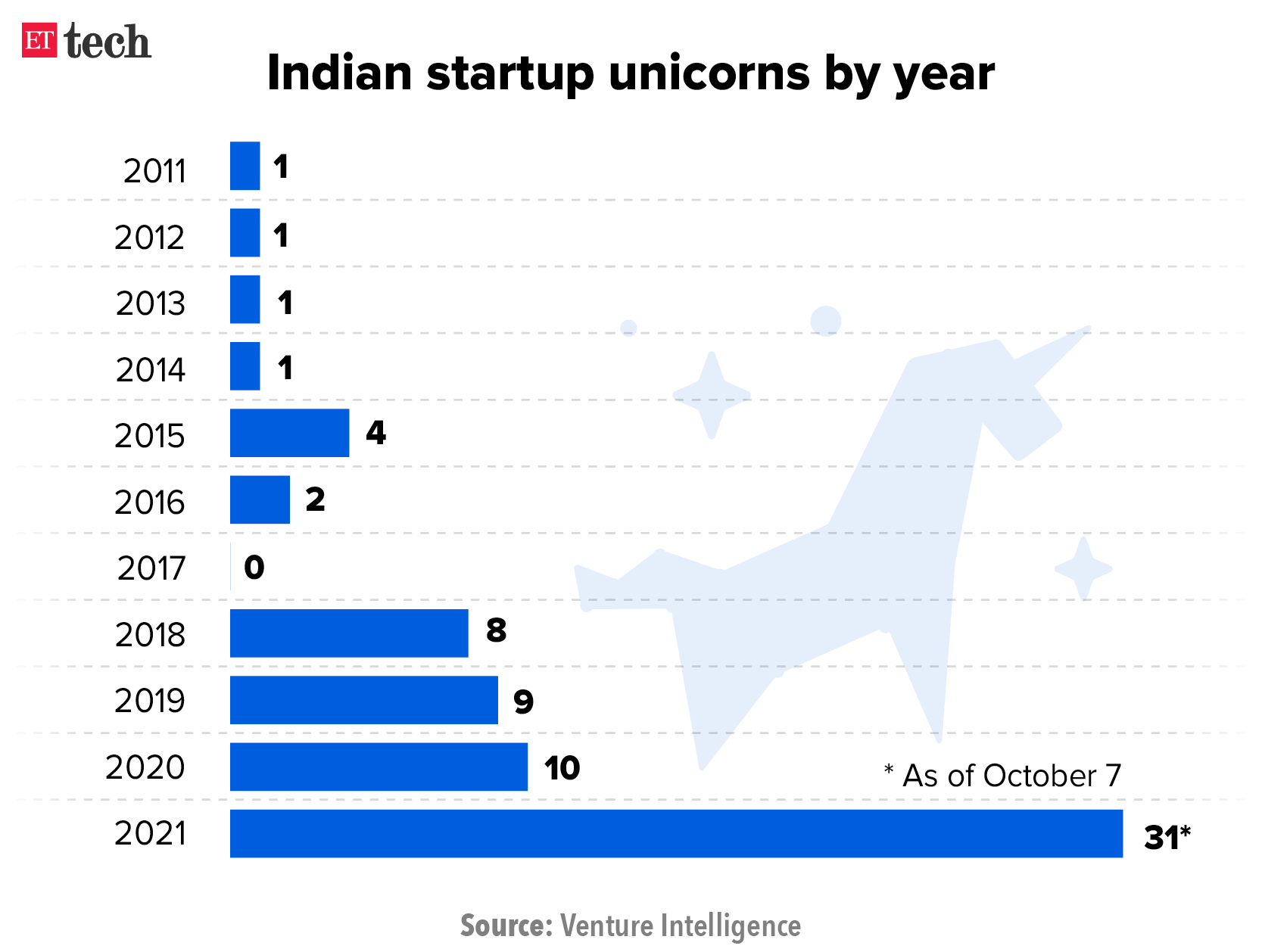 Indian startup unicorns by year
